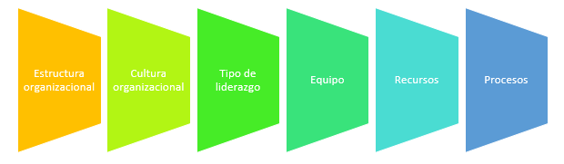 Elementos de la Organización