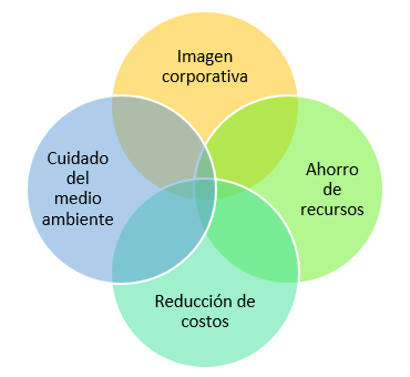 Beneficios de la logística verde
