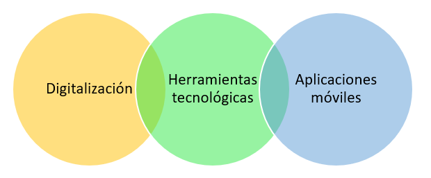 Elementos de la logística 4.0