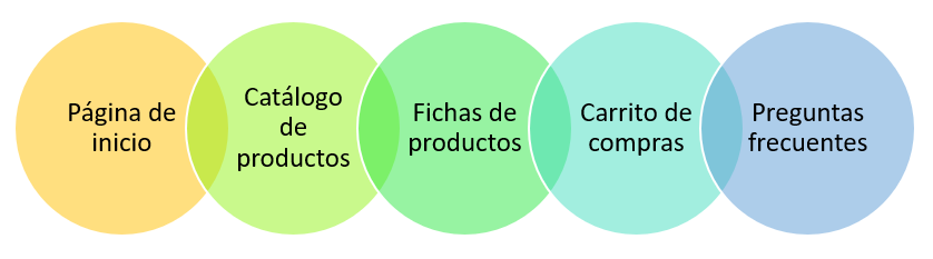 Elementos del comercio electrónico