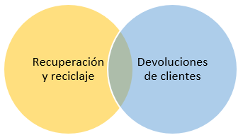 Funciones de la logística inversa 
