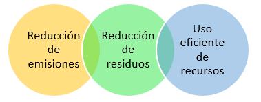Funciones de la logística verde