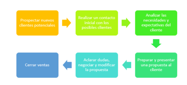 Descripcion De Puesto De Un Vendedor guiadelempresario.com