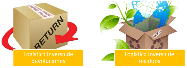 Tipos de logística inversa