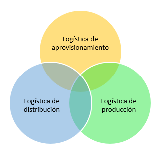 Tipos de logística empresarial