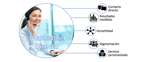Características del Marketing Directo