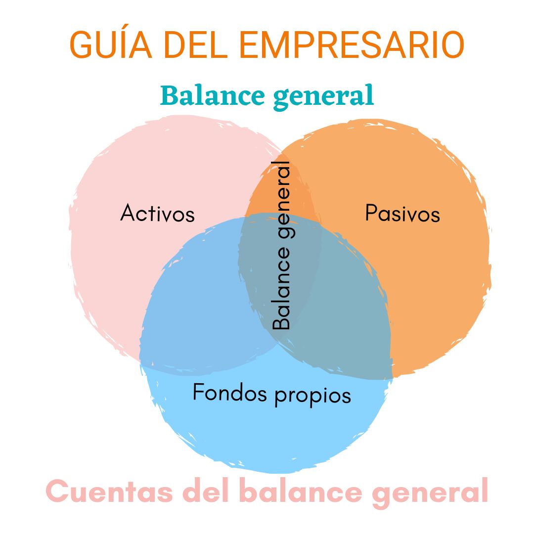 Cuentas del balance general