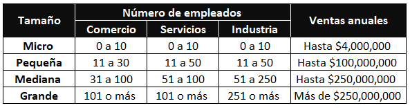 Criterios para la clasificación de empresas en México