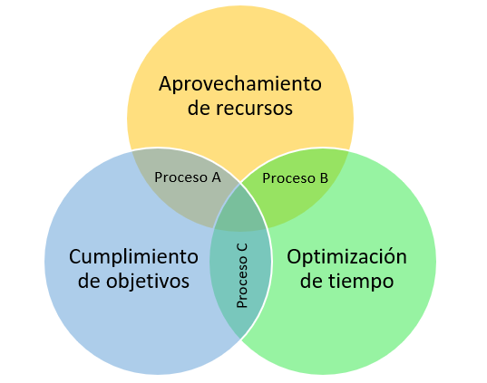 Diagrama de Venn Procesos