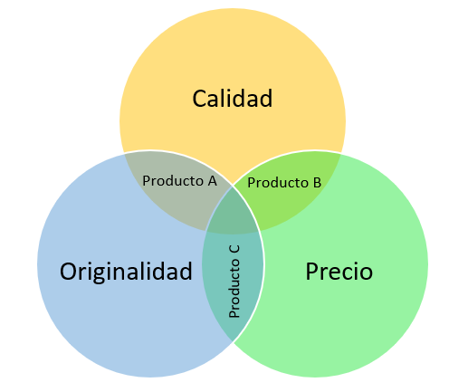 Diagrama de Venn Productos