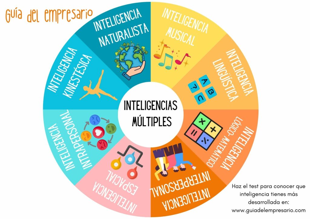 Inteligencias Múltiples Descubre Cuáles Son Tipos Y Ejemplos