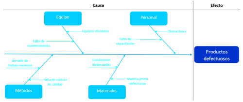 Diagrama De Ishikawa Qué Es Ejemplos 2024