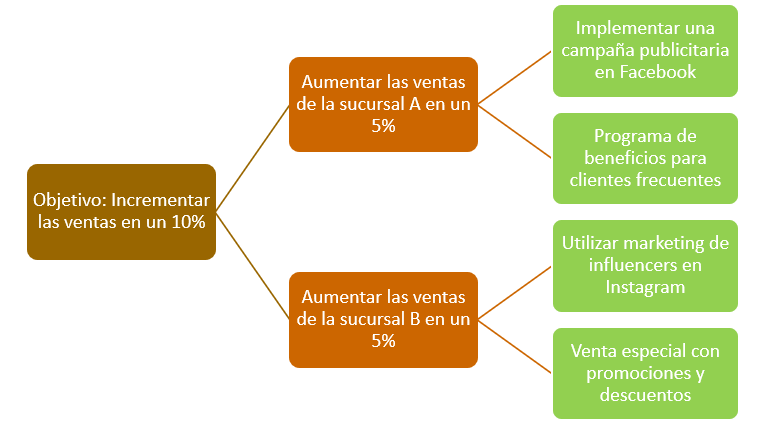 Ejemplo de Diagrama de arbol en donde se analiza como incrementar las ventas