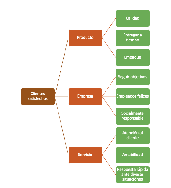 Por medio de este diagrama de árbol se muestran los resultados de mantener a los clientes satisfechos por medio los productos, gestiones de la empresa y el servicio