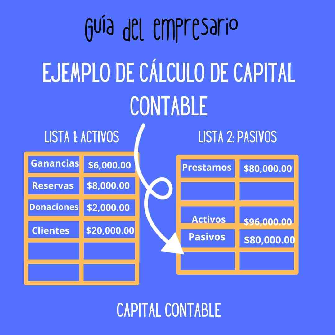 Ejemplo de cálculo de capital contable