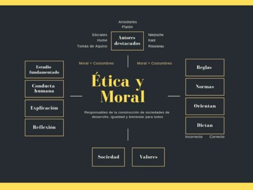 Ejemplo mapa mental ética profesional