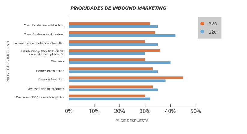 Gráfica temáticas que utilizan el marketing de acuerdo a empresas B2B y B2C