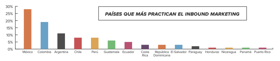Gráfica de países que más utilizan inbound marketing