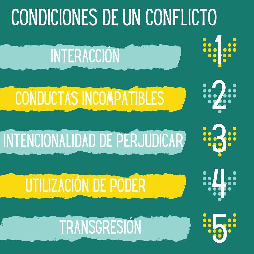 Condiciones de conflictoCondiciones de un conflicto 1 2 3 4 5 Interacción Conductas incompatibles Intencionalidad de perjudicar Utilización de poder Transgresión