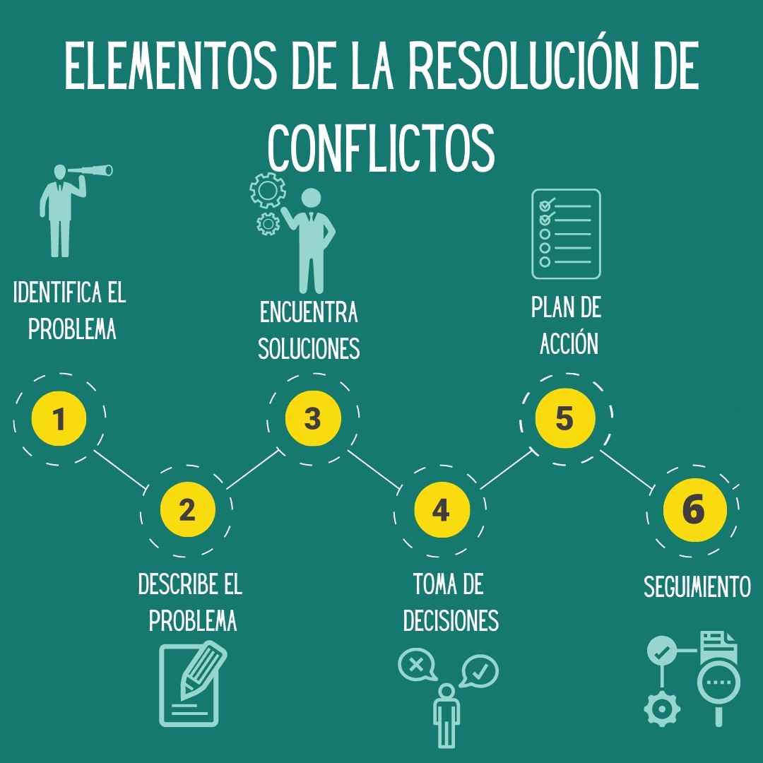 Elementos de la resolución de conflictos