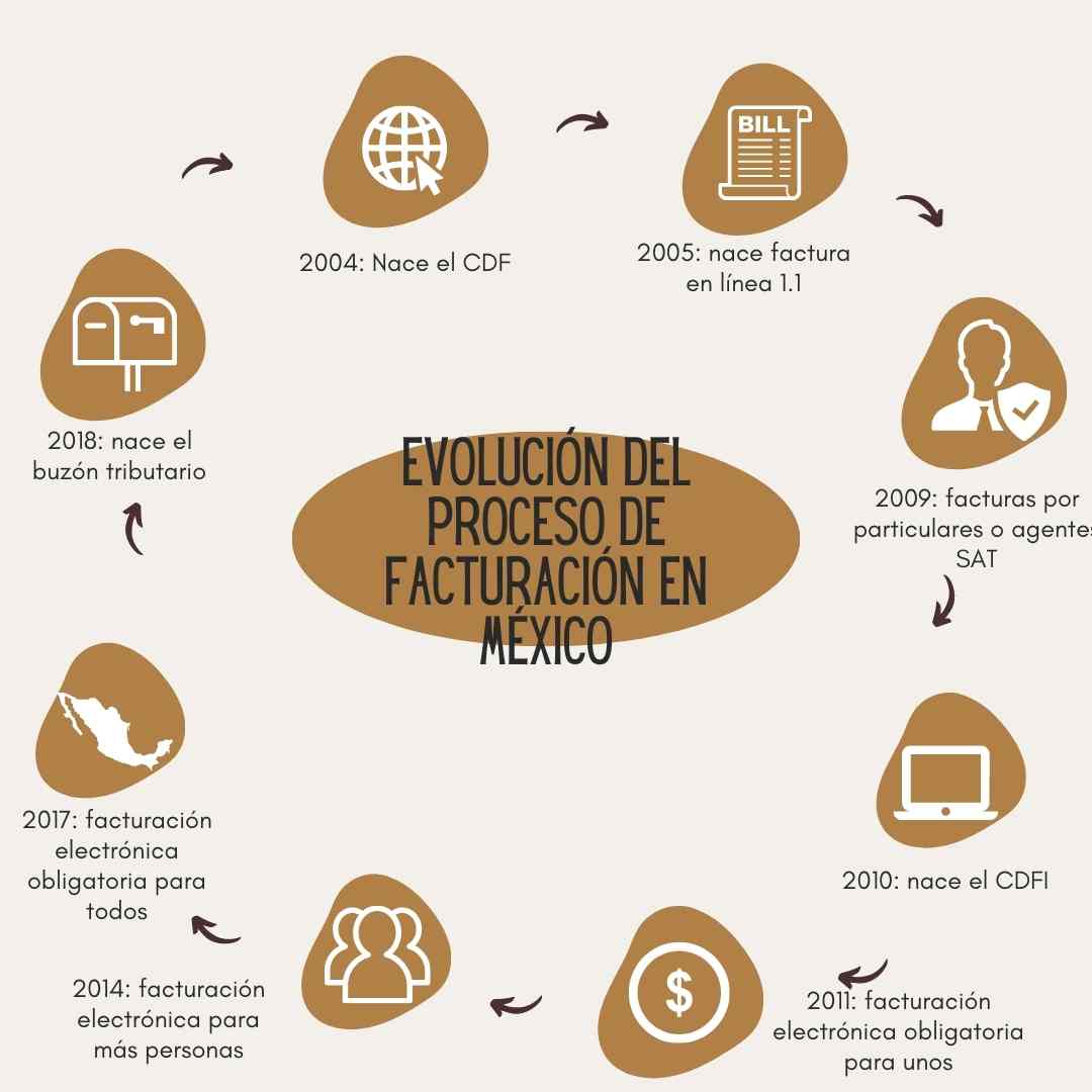 Evolución del proceso de facturación en México