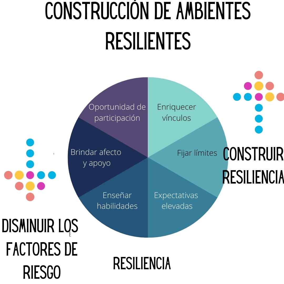 Construcción de ambientes resilientes
