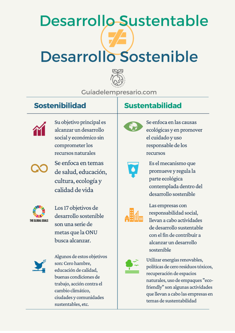 Desarrollo Sustentable Qué Es, Ejemplos 2024