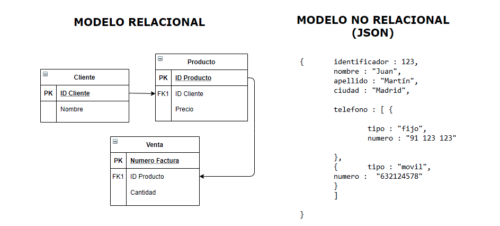 Base de datos no relacional o NoSQL