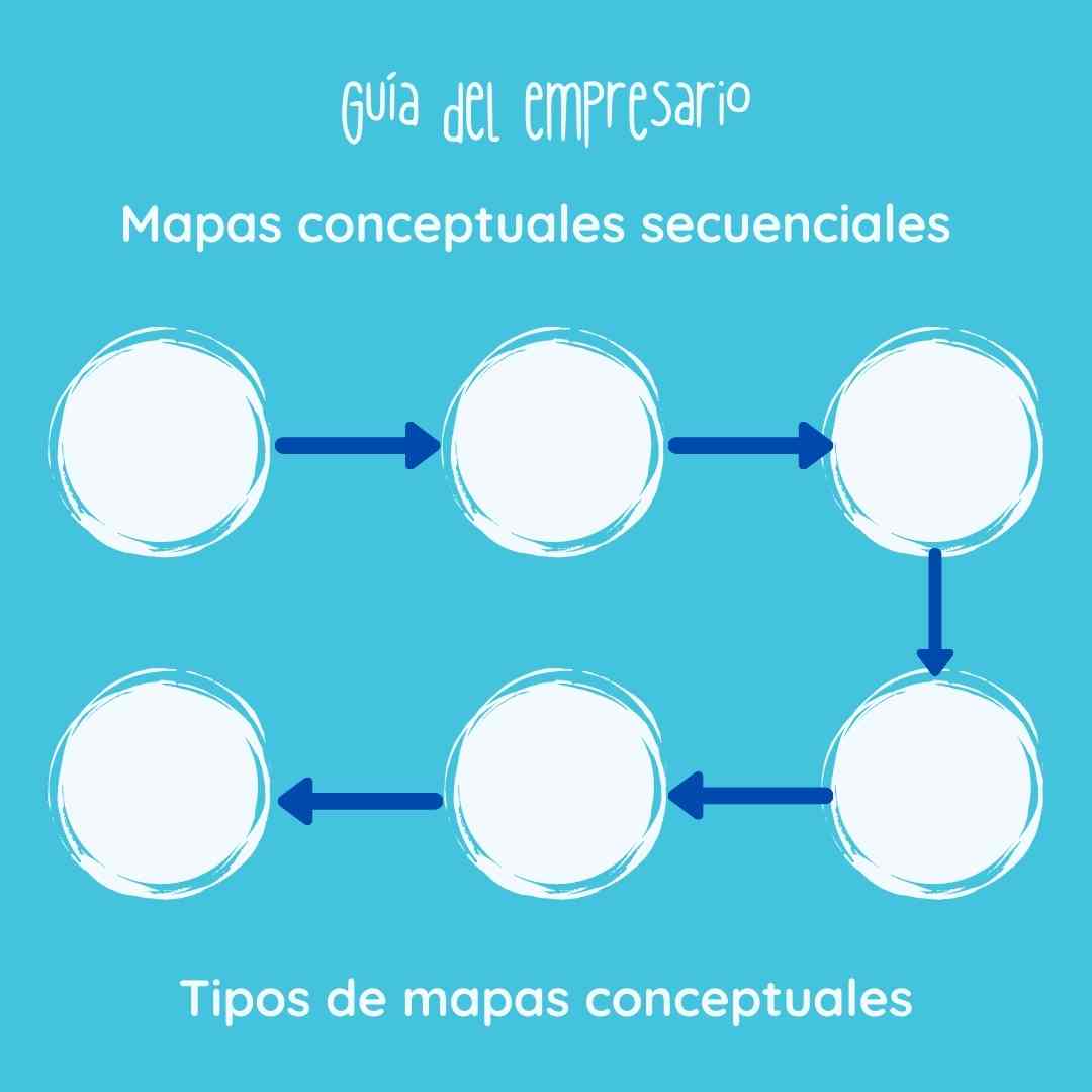 Mapas conceptuales secuenciales