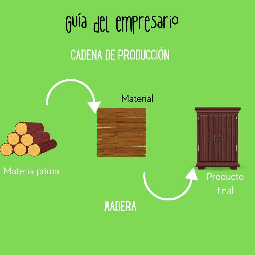 Cadena de producción de materias primas