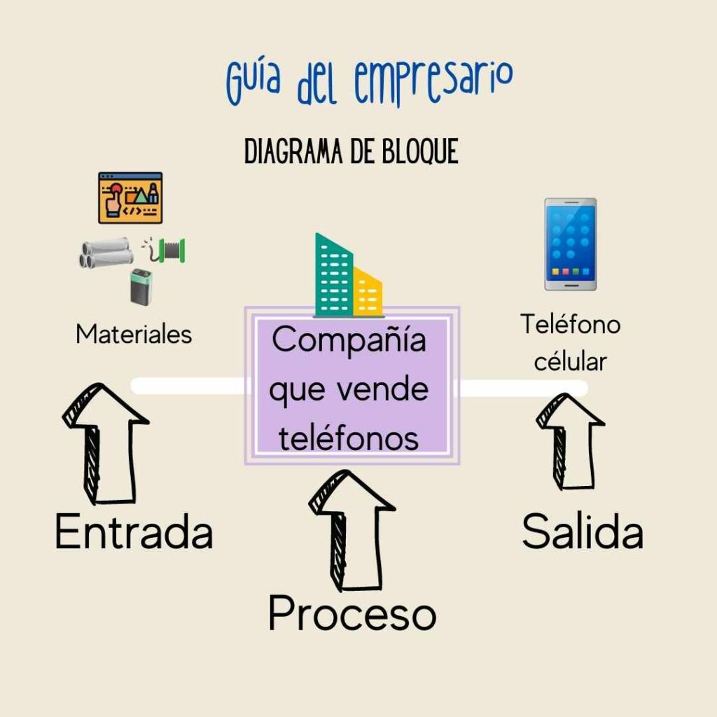 Diagrama De Bloques Ejemplos Sencillos