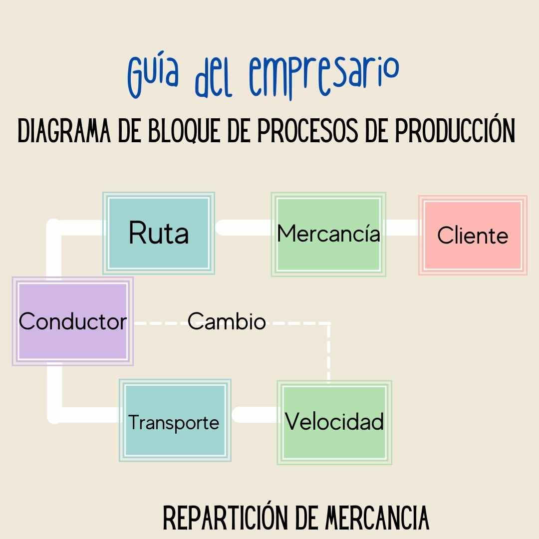 Diagrama de bloque de procesos de producción