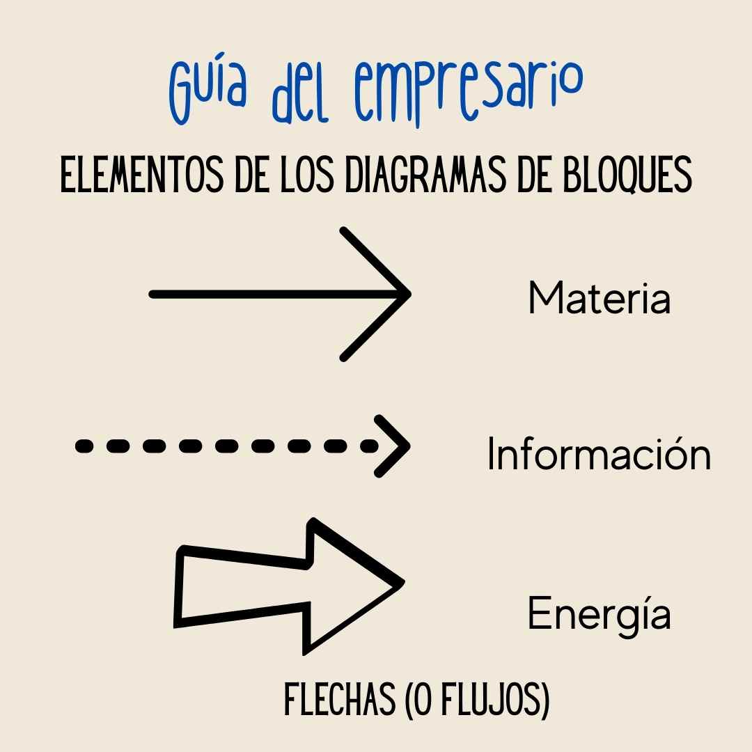 Elementos de los diagramas de bloque_ flechas
