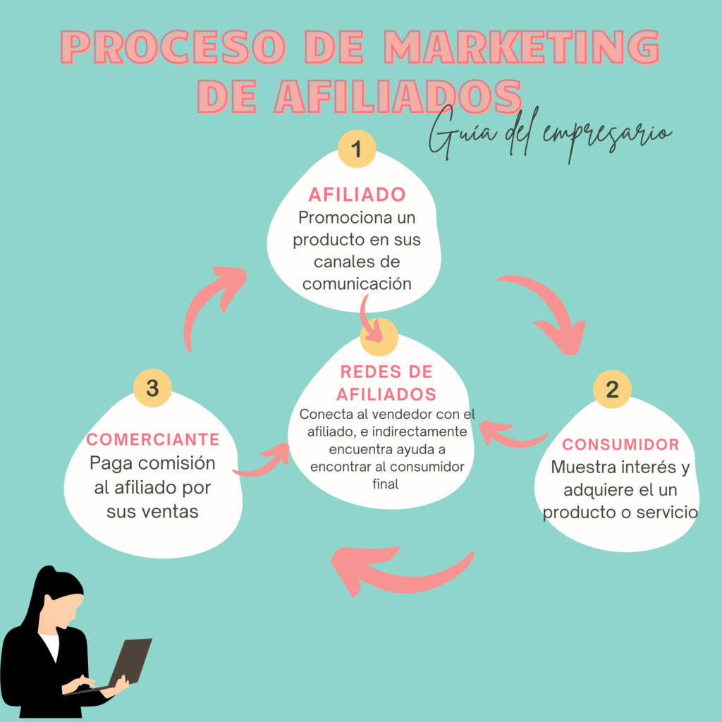 Marketing De Afiliados Qué Es Ejemplos 2025