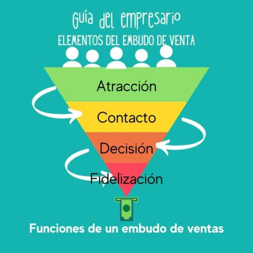Embudo de ventas Qué es, Ejemplos 2024
