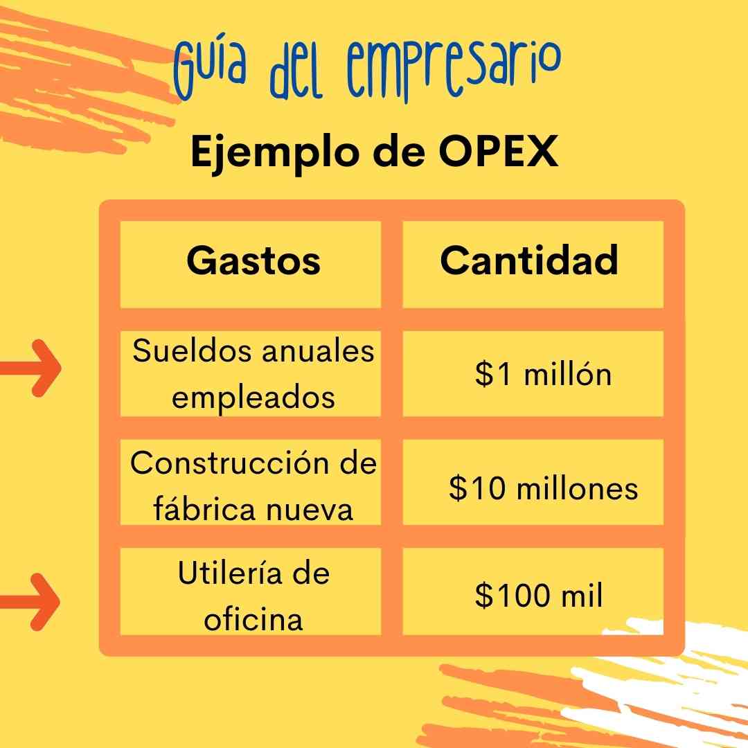 Ejemplo de OPEX