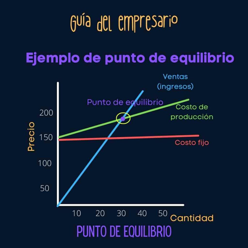 Punto De Equilibrio Qué Es Ejemplos 2024 