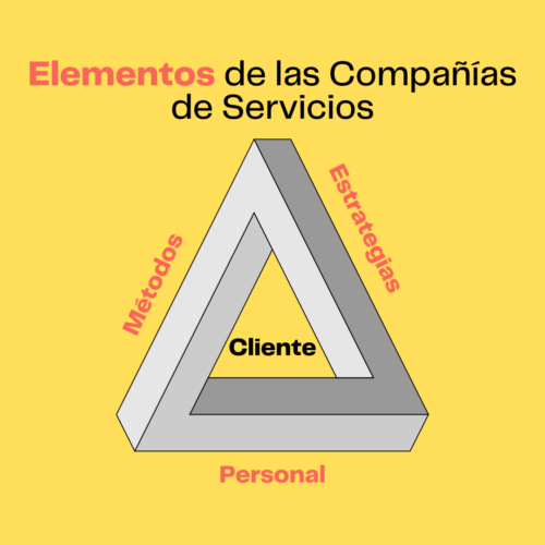 Elementos de las Compañías de Servicios