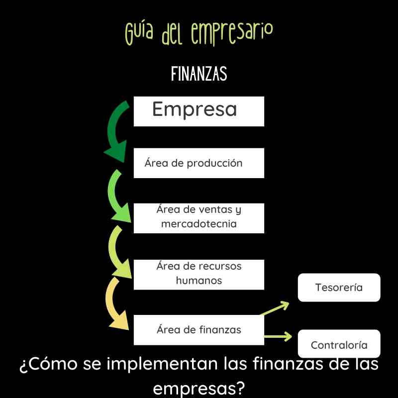 ¿Cómo se implementan las finanzas de las empresas?