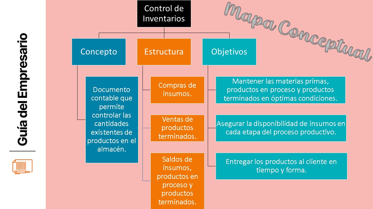 Mapa conceptual de Control de Inventarios