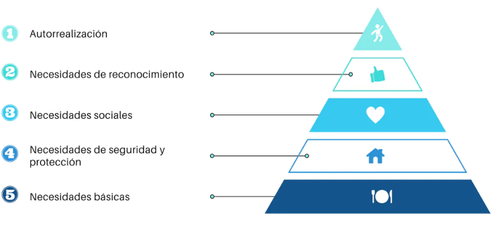 Pirámide de Maslow: Necesidades del ser humano