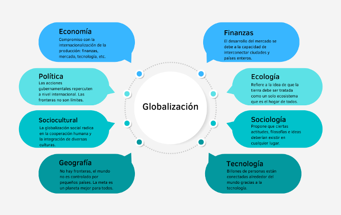 Mapa conceptual de la globalización