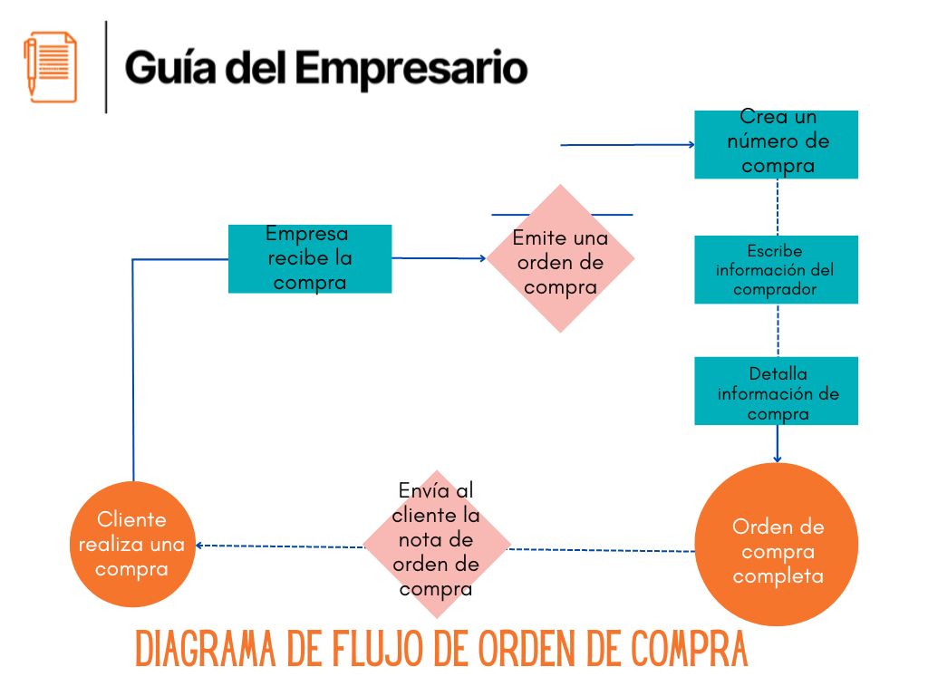 Diagrama de flujo de orden de compra