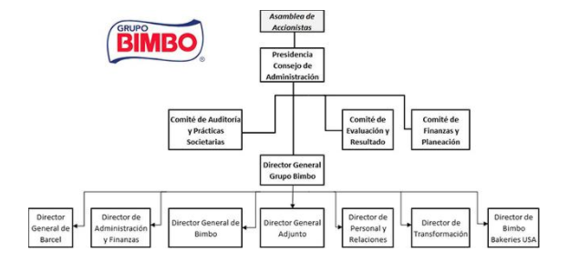 Organigrama de la empresa panadera BIMBO Fuente: Grupo BIMBO